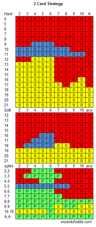 2 kortu strategija