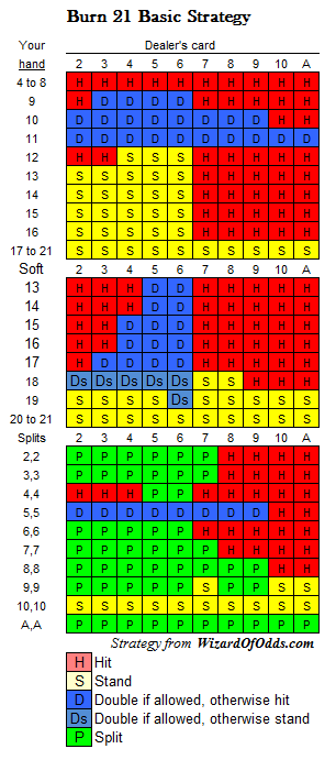 burn 21 basic-strategy