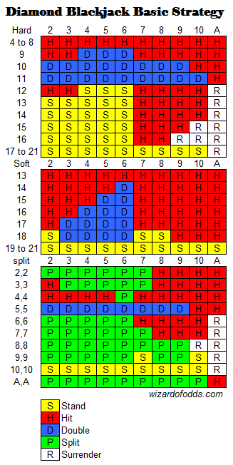 kaip-žaisti-diamond-blackjack-basic-strategija