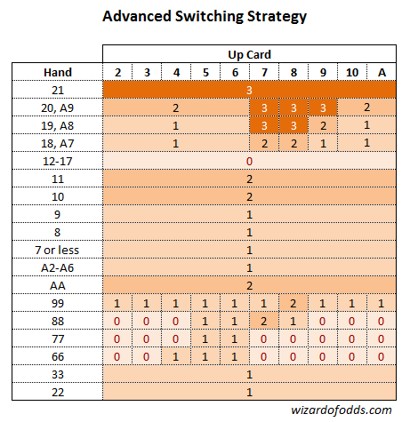 BlackJack-switch-strategija