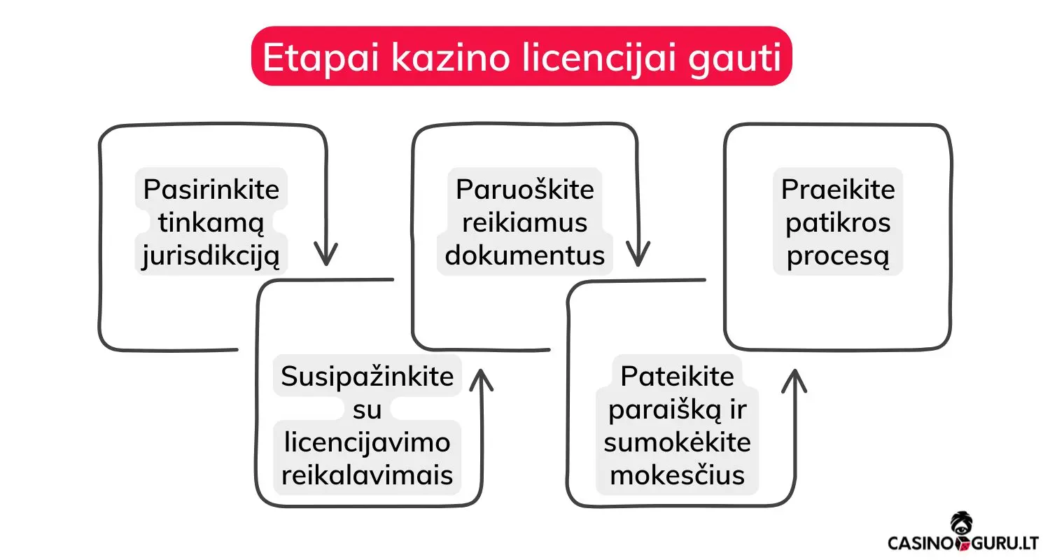 kaip-gauti-internetinio kazino-losimu-licencija