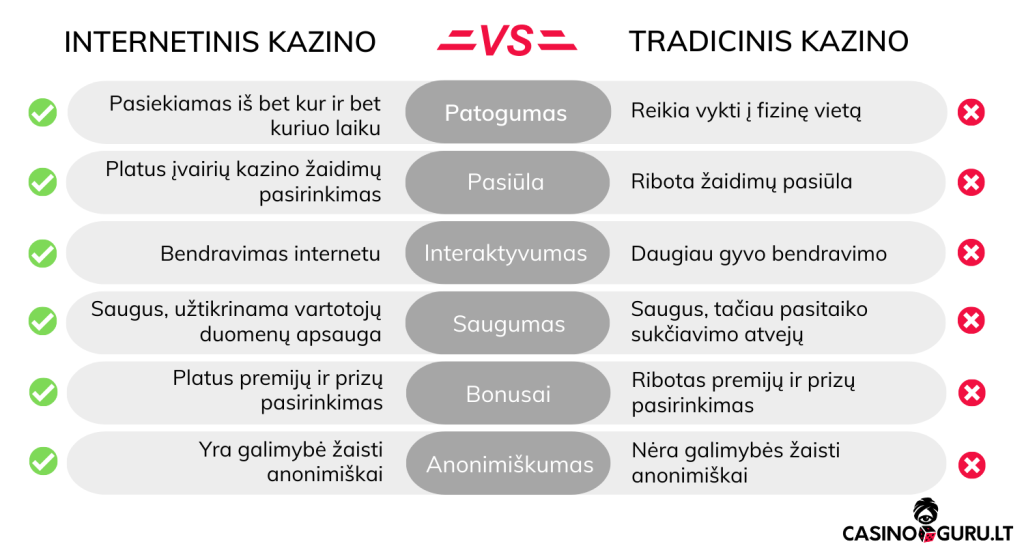 internetinis-ir-tradicinis-kazino-skirtumai