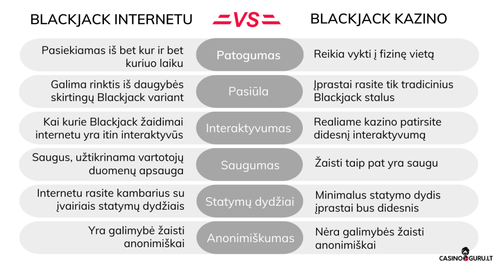 blackjack internetu vs blackjack realiame kazino