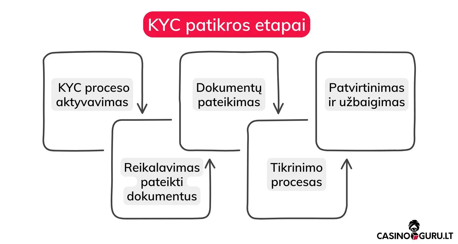 kyc-patikros-etapai