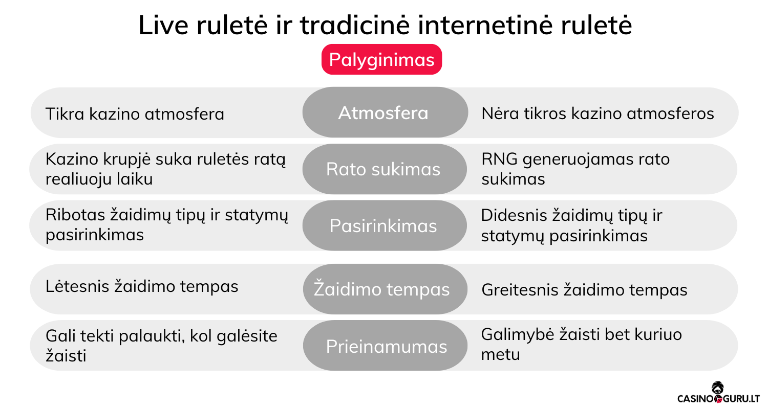 gyvai-vs-tradicine-rulete-internete