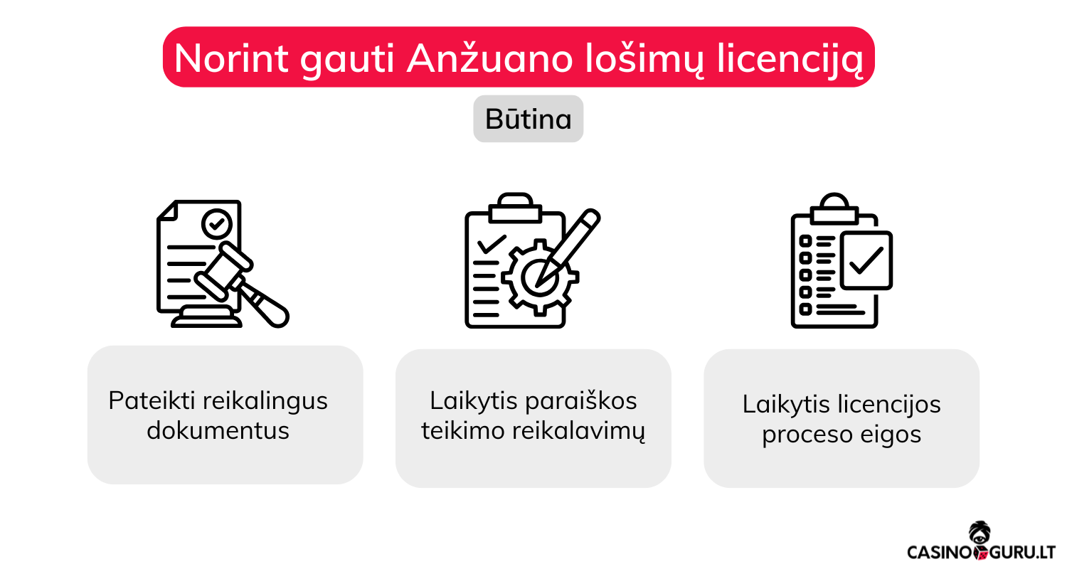 anzuano-licencija