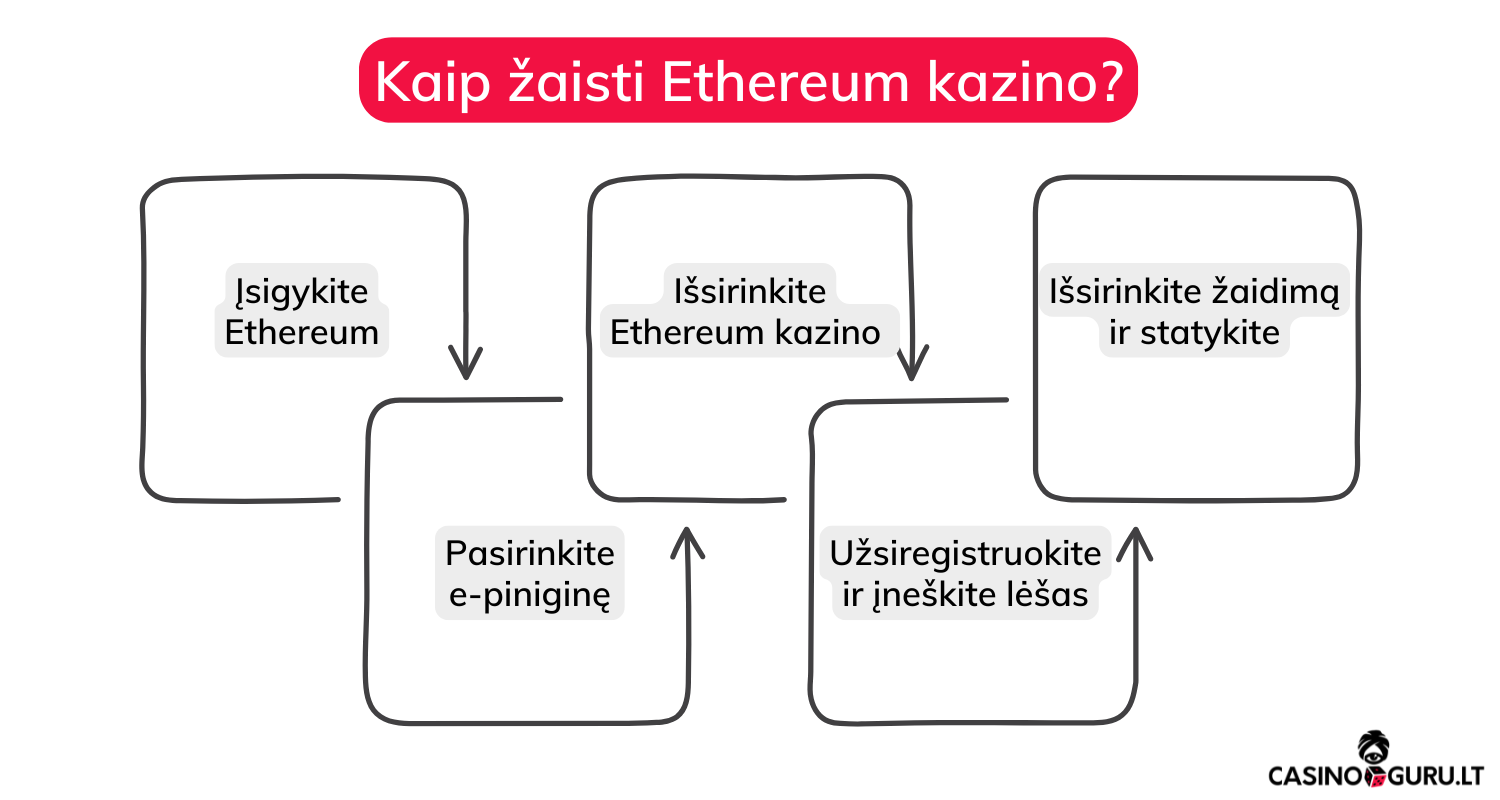 Kaip žaisti Ethereum kazino kaip-zaisti-ethereum-kazino