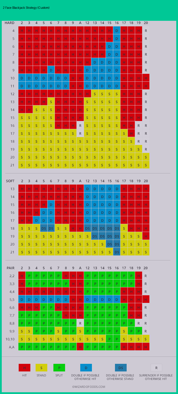 2-face-blackjack-strategija