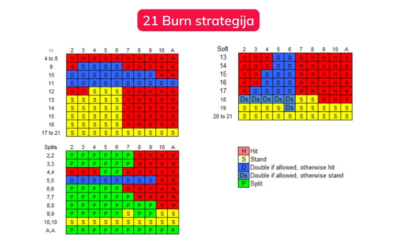 21 Burn Blackjack strategija 21-burn-blackjack-strategija